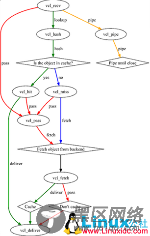 Varnish+Nginx实现单双Web服务器缓存