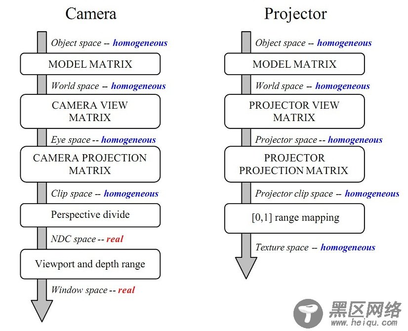 投影纹理映射（Projective Texture Mapping）