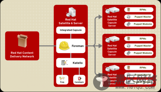 Red Hat Satellite 6：更好地管理服务器和云