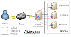 <strong>Linux下集群的搭建</strong>