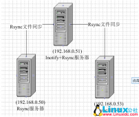 RSync实现文件备份同步详解