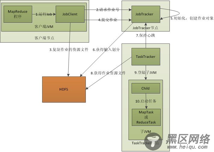 Hadoop Map/Reduce 原理