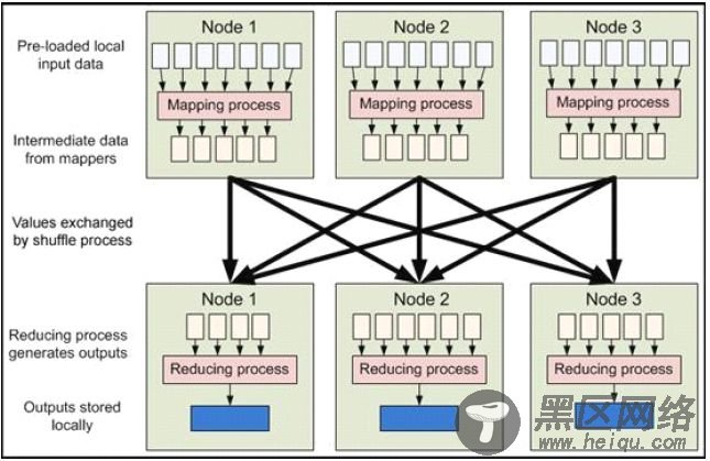 Hadoop Map/Reduce 原理