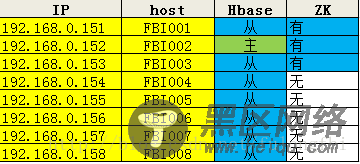 Hbase 0.96.2完全分布式安装部署