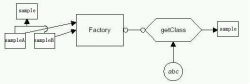 Java工厂模式（Factory模式）