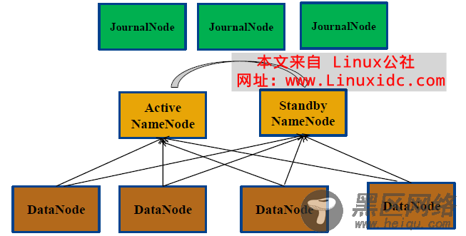 Apache Hadoop 2.2.0 HDFS HA + YARN多机部署