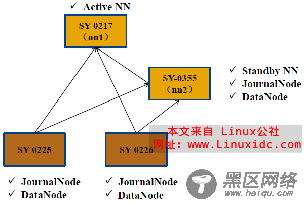 Apache Hadoop 2.2.0 HDFS HA + YARN多机部署