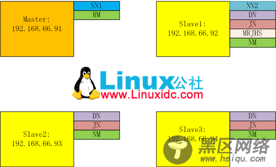 Apache Hadoop 2.2.0 HDFS HA + YARN多机部署