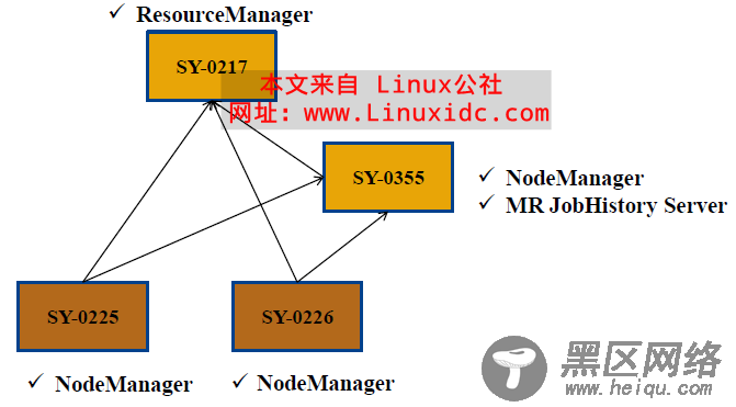 Apache Hadoop 2.2.0 HDFS HA + YARN多机部署