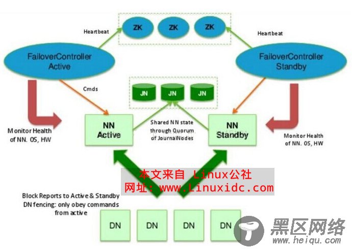 Hadoop2.0 NN HA实验记录