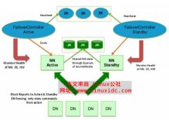 <strong>Hadoop2.0 NN HA实验记录</strong>