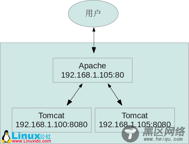 Apache配置反向代理、负载均衡和集群(mod