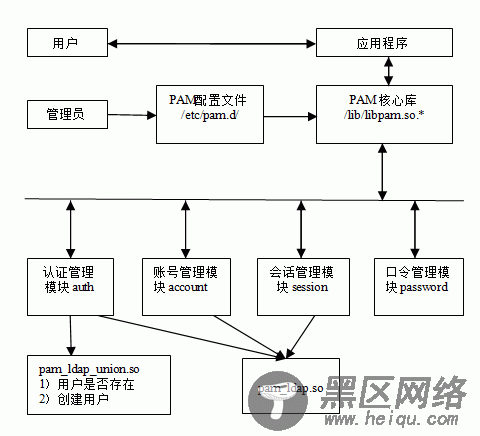 基于 PAM 的 LDAP 身份验证流程