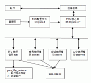 使用 PAM 集成 OpenLDAP 实现 Linux 统一管理系统用户