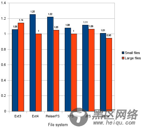 在西部数据 WD-10EARS 磁盘上使用未对齐分区时，读取性能损失为 5-15%