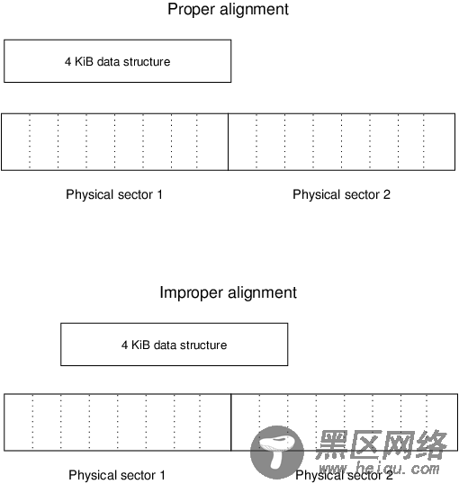 合理的产品数据结构对齐与不合理的产品数据结构对齐