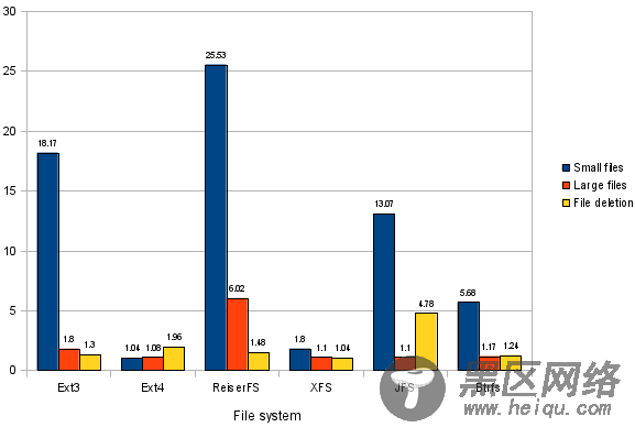 在西部数据 WD-10EARS 磁盘上使用未对齐分区时，写入性能损失范围为 1.04 到 25.53