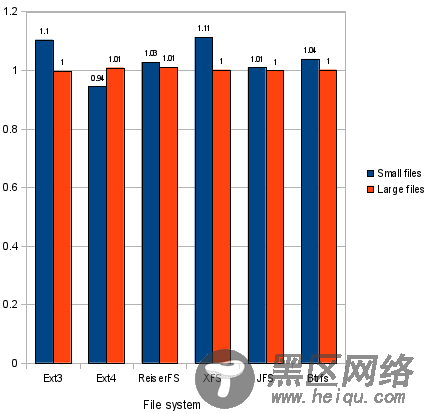 在东芝 DT01ACA300 磁盘上使用未对齐分区时，读取性能损失为 -6% to 11%