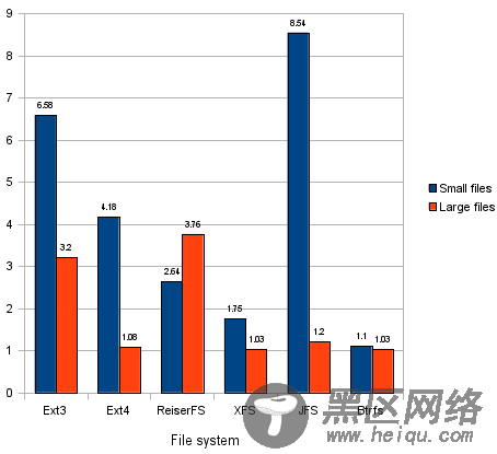 在希捷 ST2000L003 磁盘上使用未对齐分区时，读取性能损失范围为 1.03 到 8.54