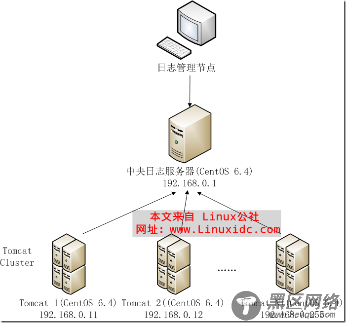 Tomcat集群配置日志服务器