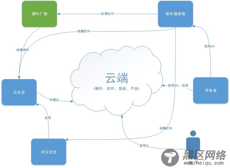 有关云架构建设和选型的思考