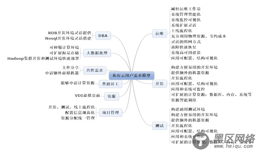 有关云架构建设和选型的思考