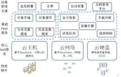 OpenStack 部署运维实战