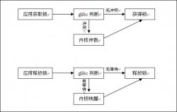 2.6.21 pi futex关键数据结构关系图及lock流程