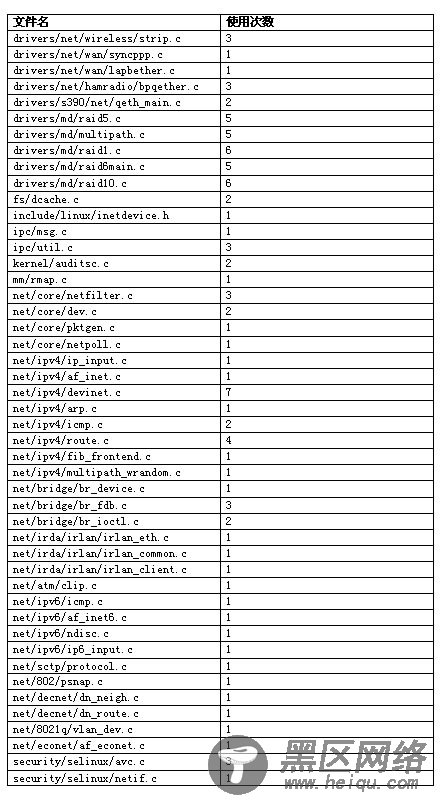 表 1 rcu_read_lock 的使用情况统计