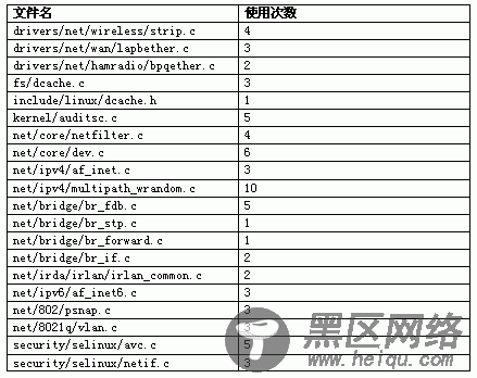 表 7 list API 的使用情况统计