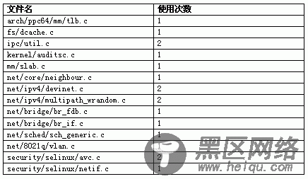 表 5 call_rcu 的使用情况统计