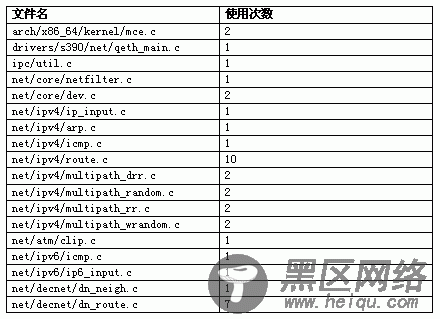 表 9 rcu_dereferance 的使用情况统计