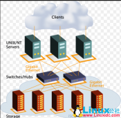 Linux入门教程：iSCSI存储分离技术