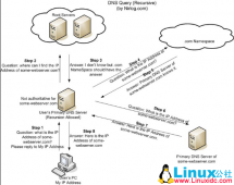 Linux入门教程：DNS服务器的配置