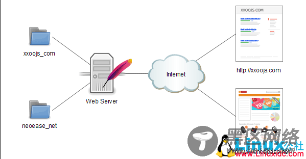 Linux入门教程：Apache服务配置