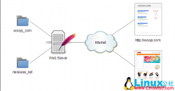 Linux入门教程：Apache服务配置