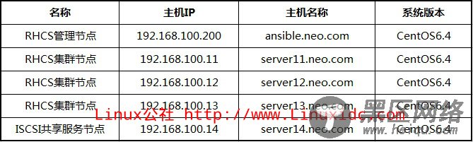 RHCS高可用部署以及GFS2/CLVM集群文件系统应用