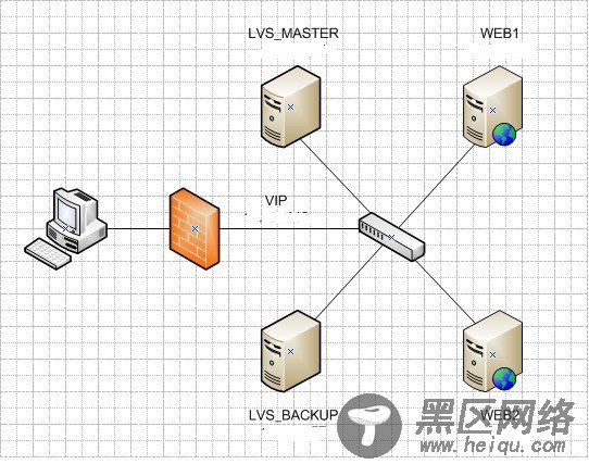 HAProxy双机高可用方案之HAProxy+Keepalived