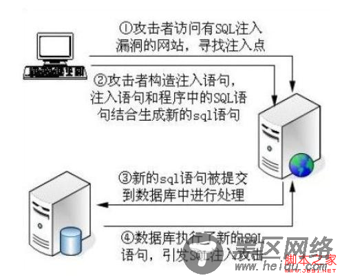 PHP代码审核的详细介绍