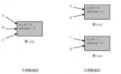 深入PHP变量存储的详解