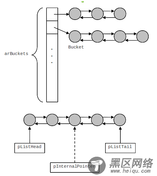 深入PHP中的HashTable结构详解