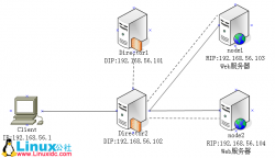 基于heartbeat v2和ldirectord实现director高可用