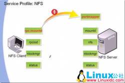 NFS服务器配置及客户端挂载