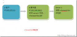 获取用户Ip地址通用方法与常见安全隐患(HTTP