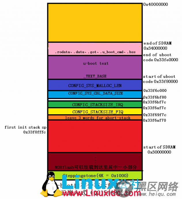 FL2440的U-Boot在内存中的分布