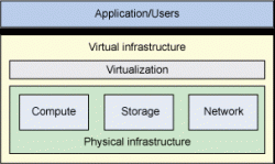 使用 OpenStack 实现云计算和存储