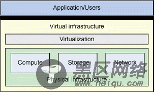 IaaS 的高级视图