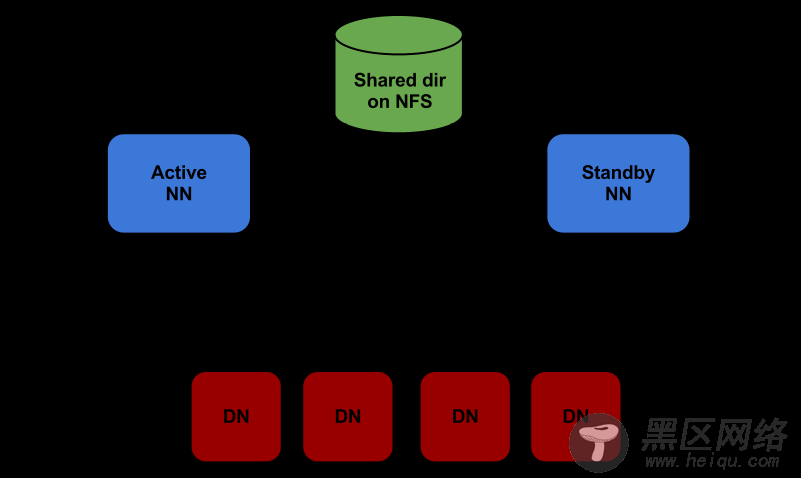 Hadoop目前的HA(High Availability)机制分析和源代码研