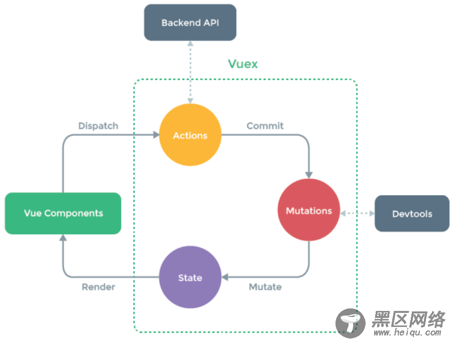 Vue的状态管理vuex使用方法详解