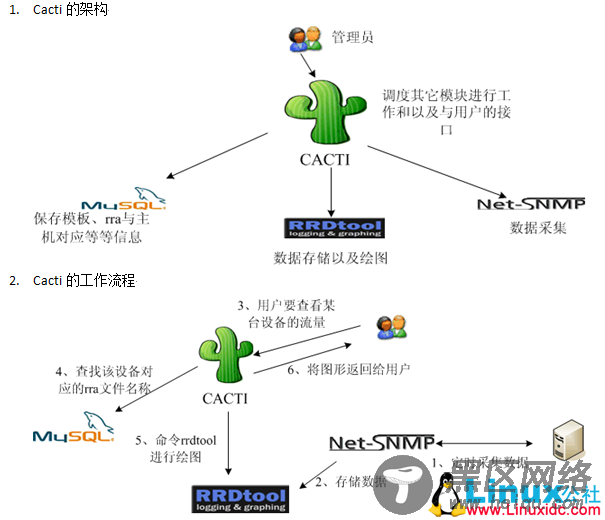 Ubuntu下Cacti的安装配置